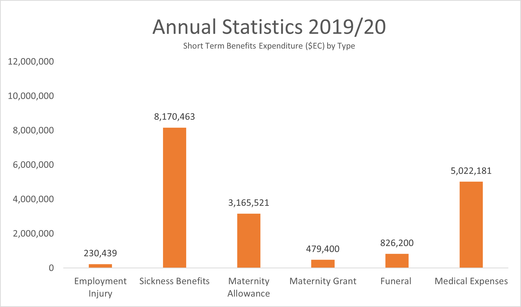 Statistical Data